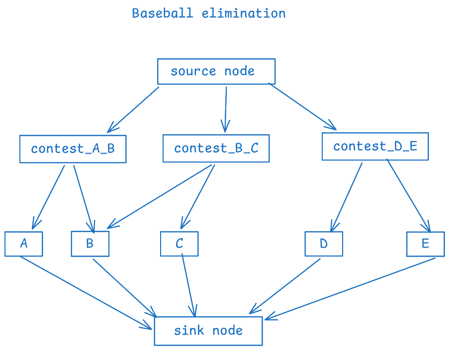 Max Flow Modeling: Baseball Elimination
